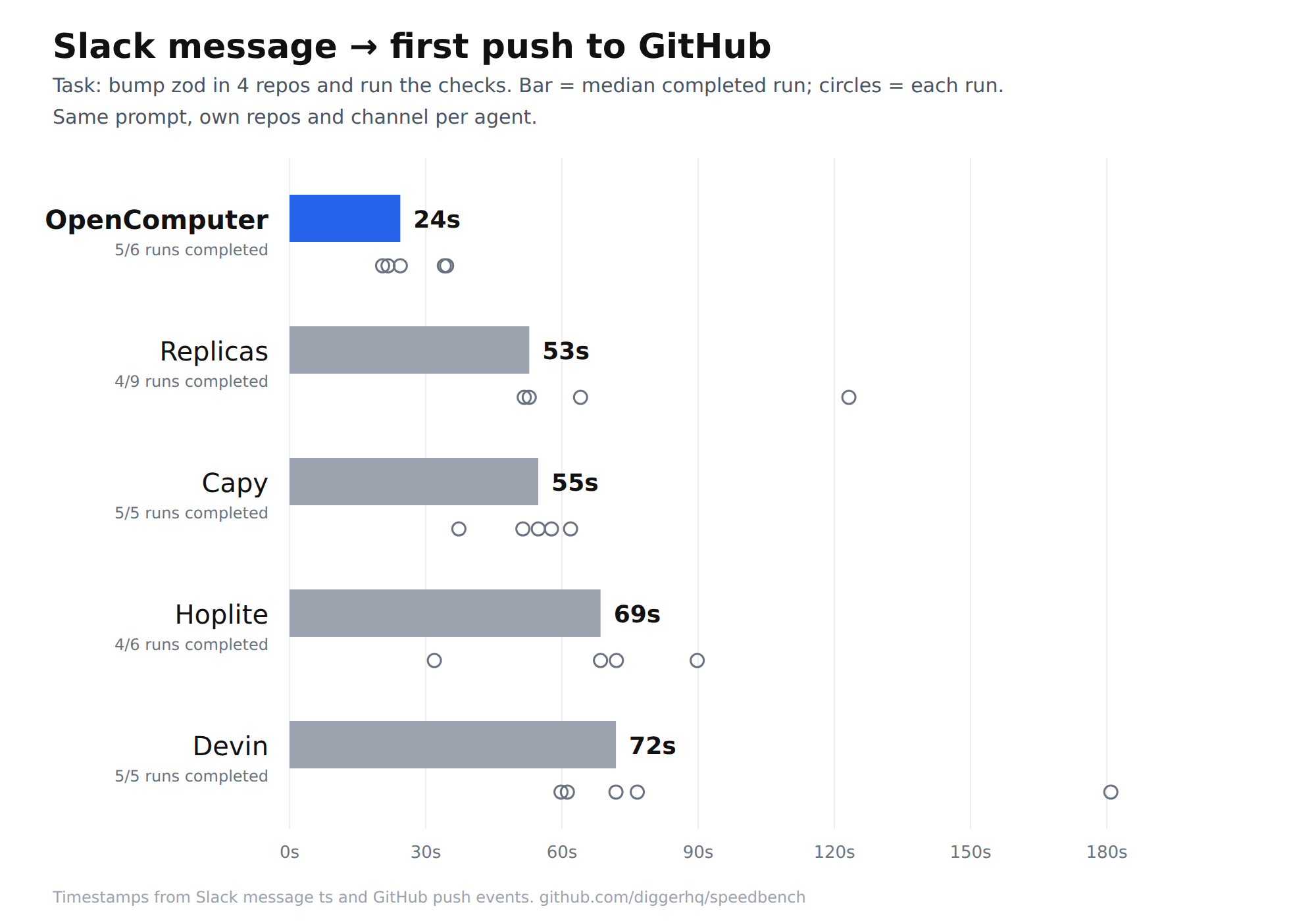 Slack message to first push to GitHub, median of completed runs: OpenComputer 24s, Replicas 53s, Capy 55s, Hoplite 69s, Devin 72s.
