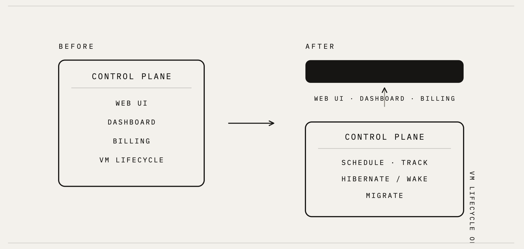 A cell's control plane has four jobs: schedule a sandbox onto a worker, track every VM's state, hibernate idle VMs to S3, and migrate VMs between workers when rebalancing.