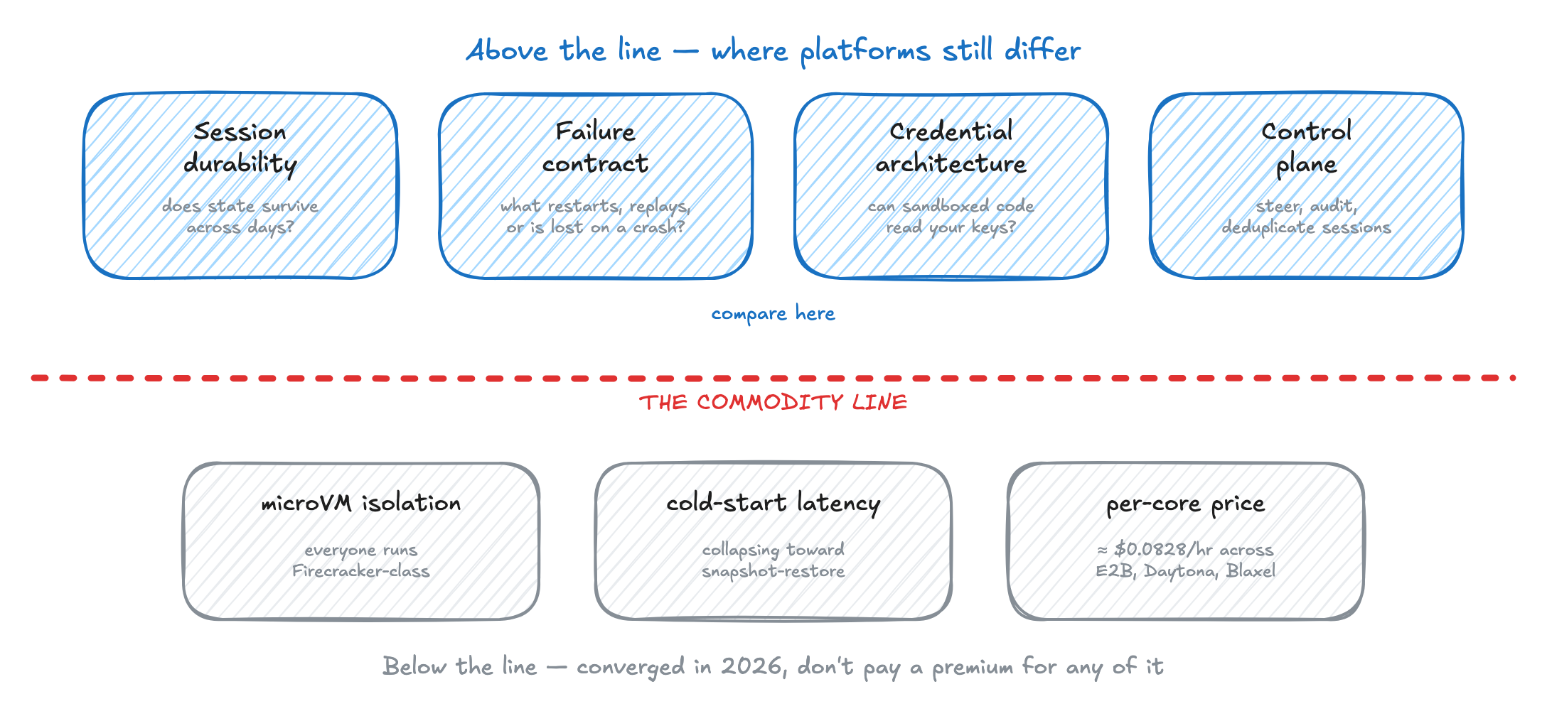 Four axes where platforms still differ (session durability, failure contract, credential architecture, control plane) sitting above the commodity line; three rows below it that every platform clears (microVM isolation, cold-start latency, per-core price)