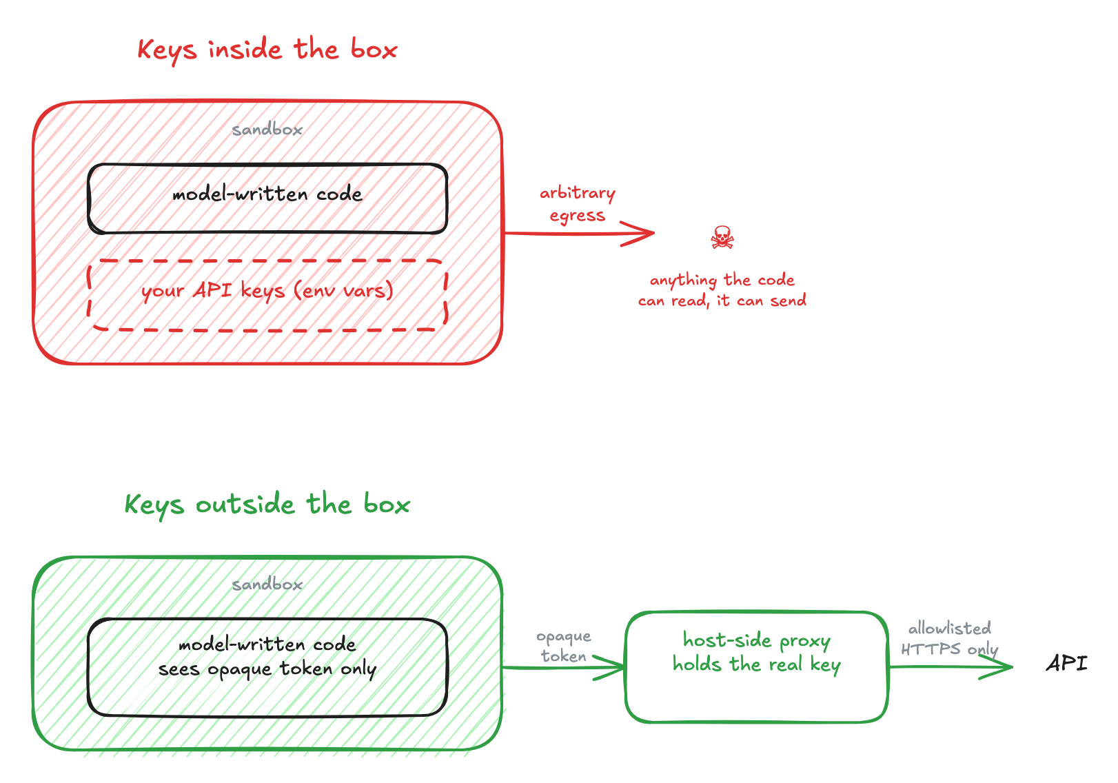 Two credential architectures: keys inside the sandbox as env vars, where arbitrary egress lets model-written code send anything it can read, versus keys outside the sandbox, where the code sees an opaque token and a host-side proxy holds the real key behind allowlisted HTTPS