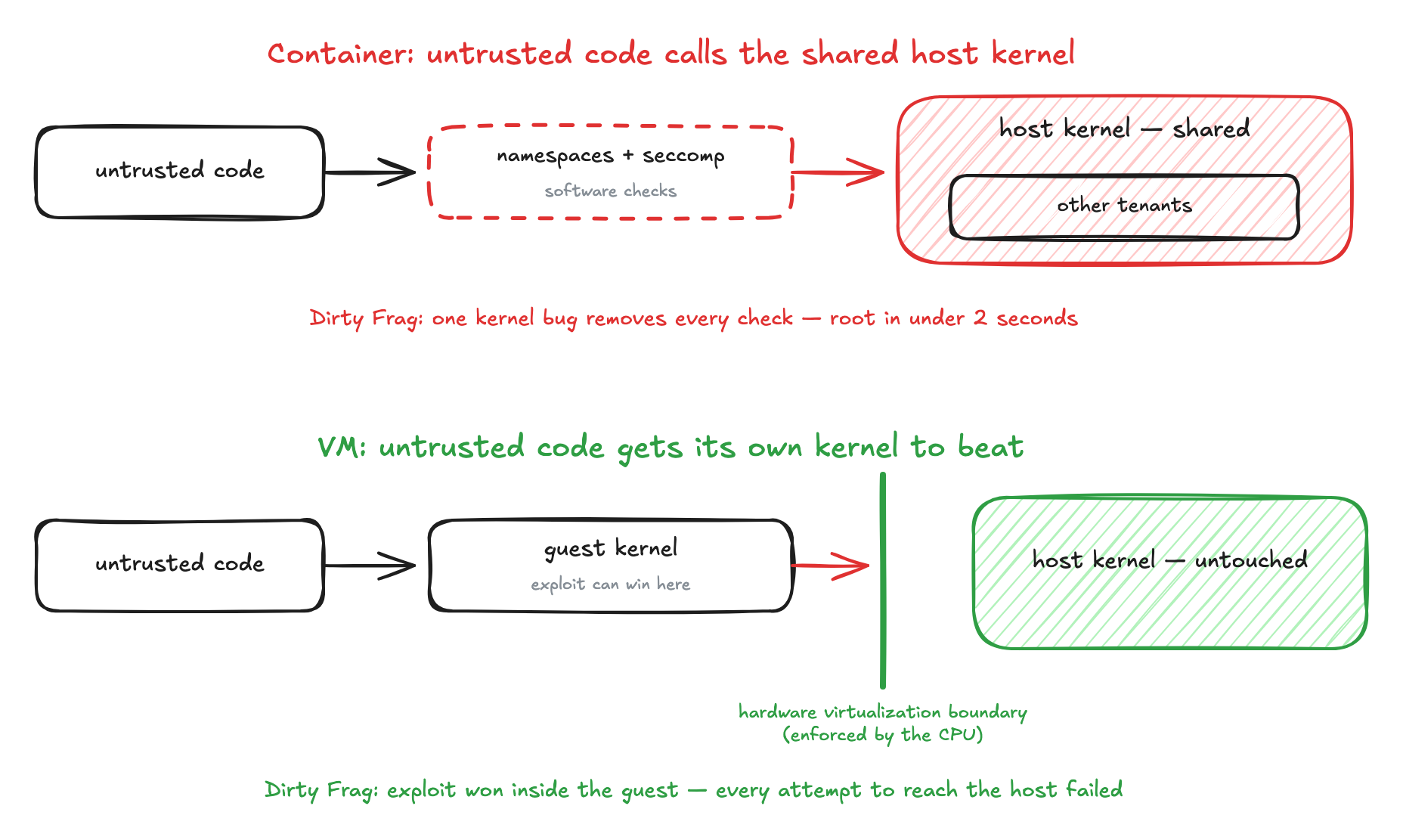 Two isolation models against the same kernel zero-day: in a container, untrusted code passes namespaces and seccomp software checks into the shared host kernel where other tenants live, and Dirty Frag went from unprivileged user to root in under 2 seconds; in a VM, the exploit wins inside its own guest kernel but every attempt to cross the CPU-enforced hardware boundary to the host failed