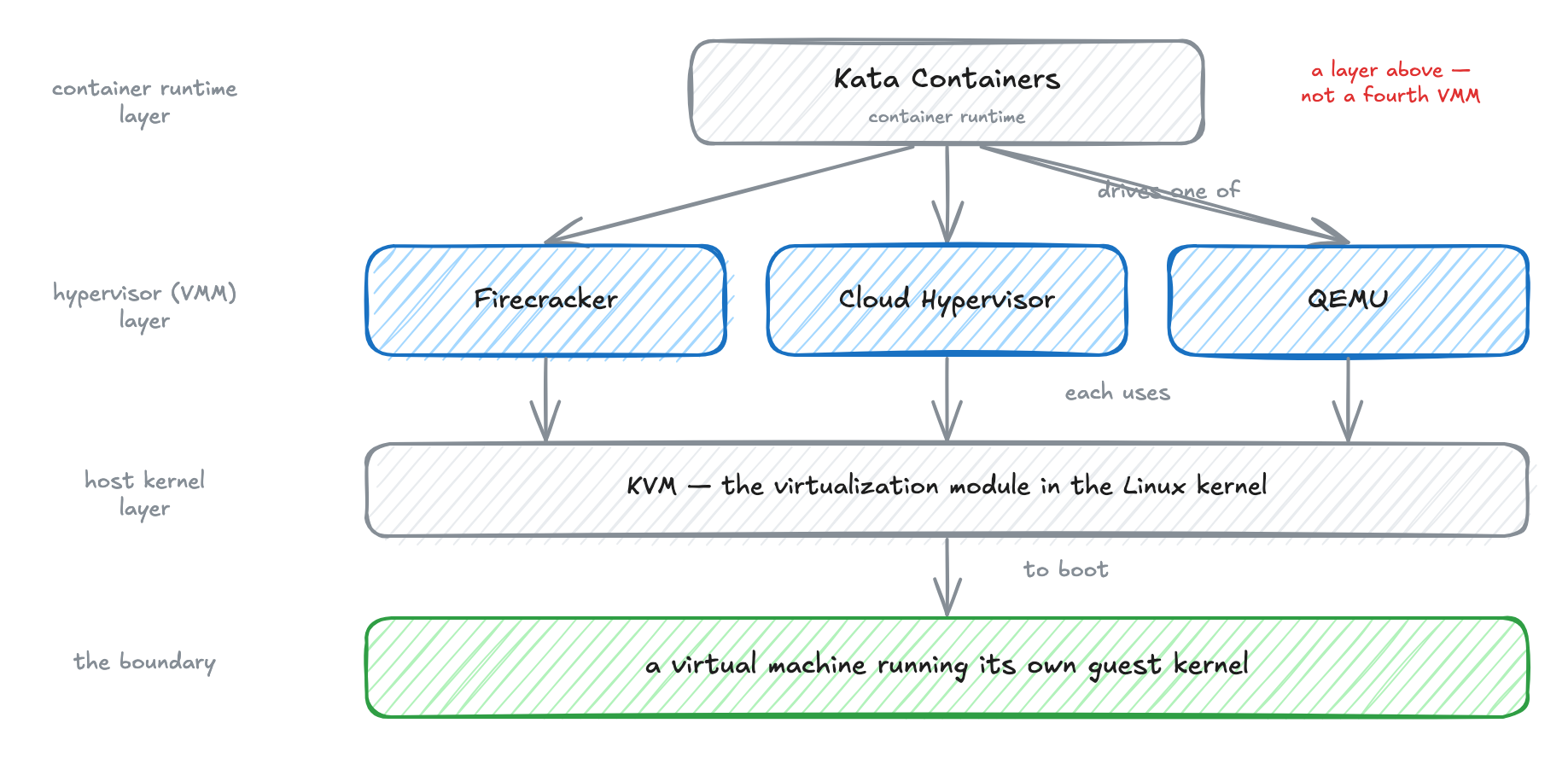 The four technologies on their actual layers: Kata Containers is a container runtime that drives one of Firecracker, Cloud Hypervisor, or QEMU; each of those VMMs uses KVM in the host kernel to boot a virtual machine with its own guest kernel