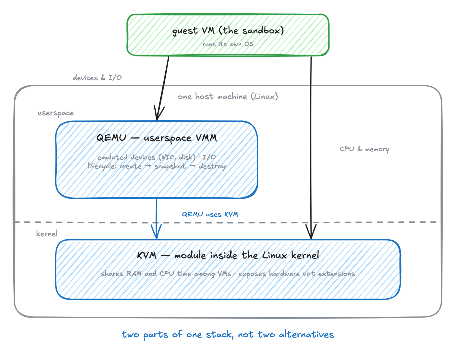 The QEMU/KVM division of labor on one host: QEMU is a userspace program supplying emulated devices, I/O, and the VM lifecycle; KVM is a kernel module arbitrating CPU and memory through hardware virtualization extensions; the guest VM uses both — two parts of one stack, not two alternatives