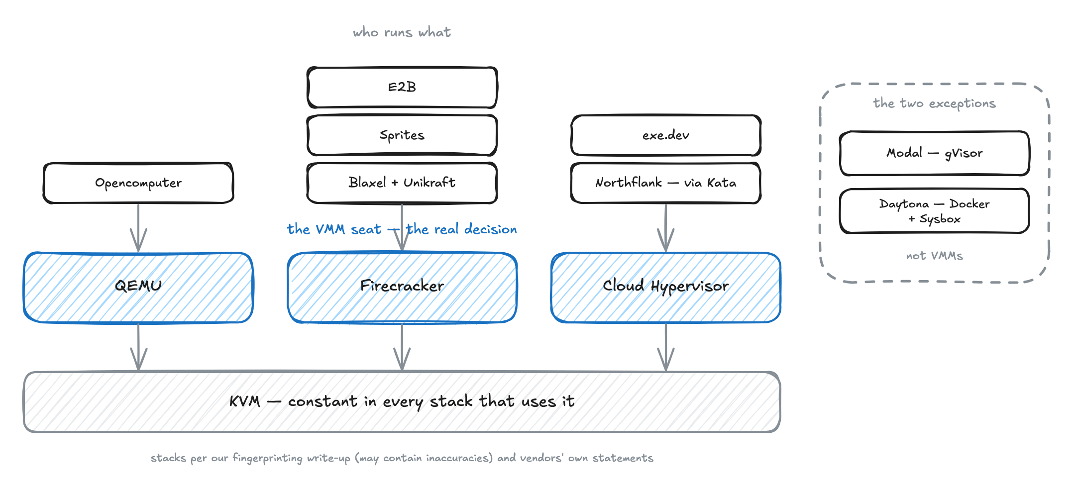 The VMM landscape: KVM as the constant bottom layer; above it the VMM seat with QEMU (run by Opencomputer), Firecracker (E2B, Sprites, Blaxel with Unikraft), and Cloud Hypervisor (exe.dev, and Northflank via Kata); off to the side, the two exceptions that are not VMMs — Modal on gVisor and Daytona on Docker with Sysbox