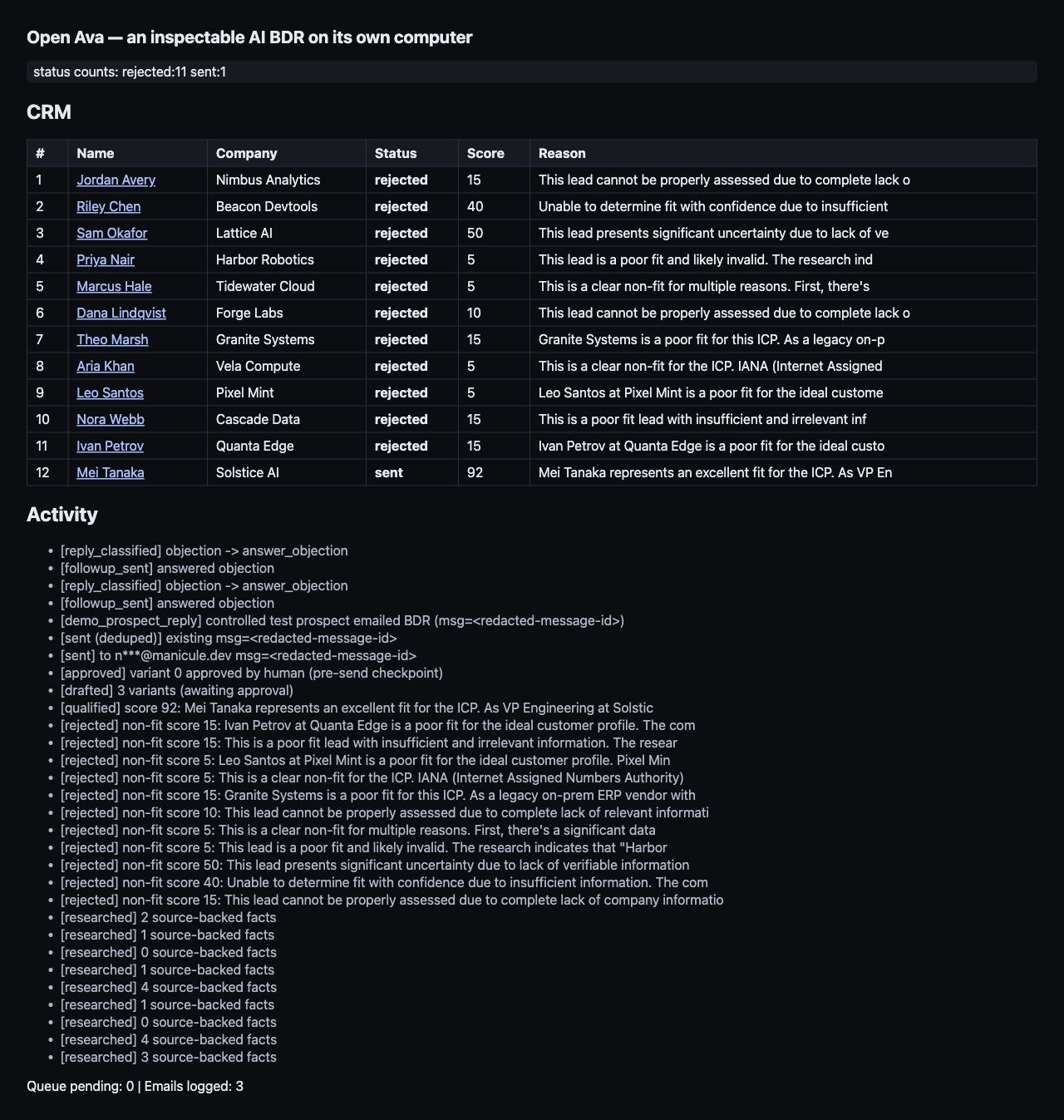 Open Ava dashboard after the final run, showing 12 leads with 11 rejected and one sent, plus the activity log